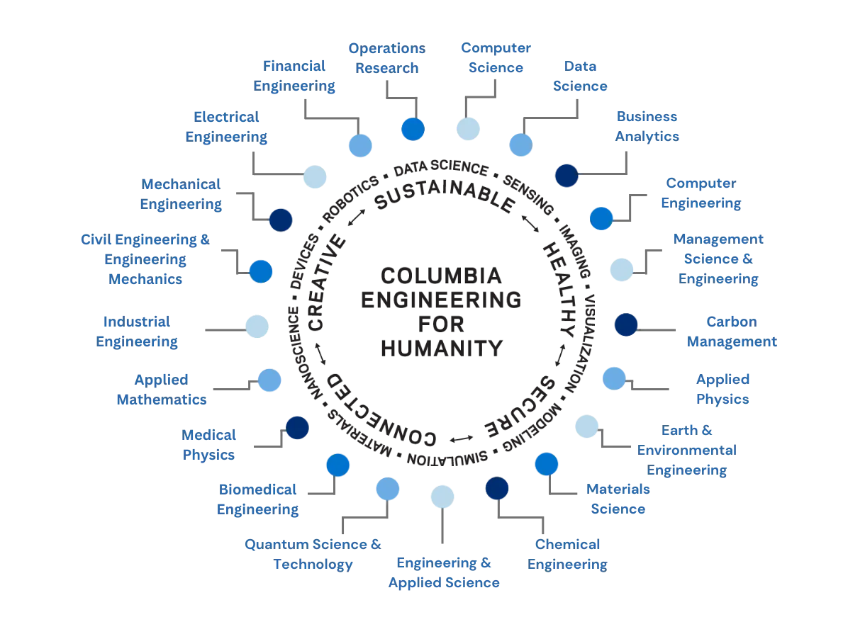 list of Columbia Engineering MS programs