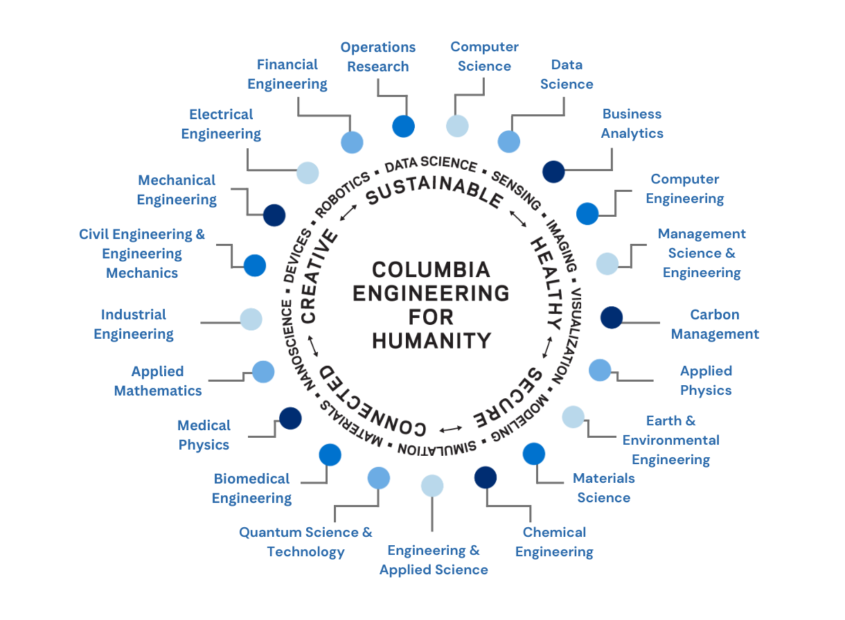 list of Columbia Engineering MS programs