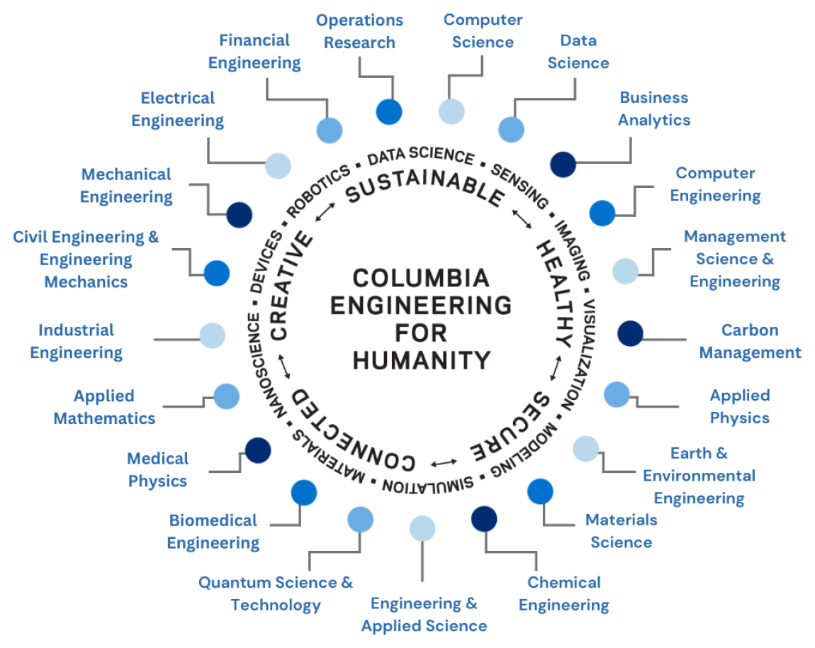 list of Columbia Engineering MS programs